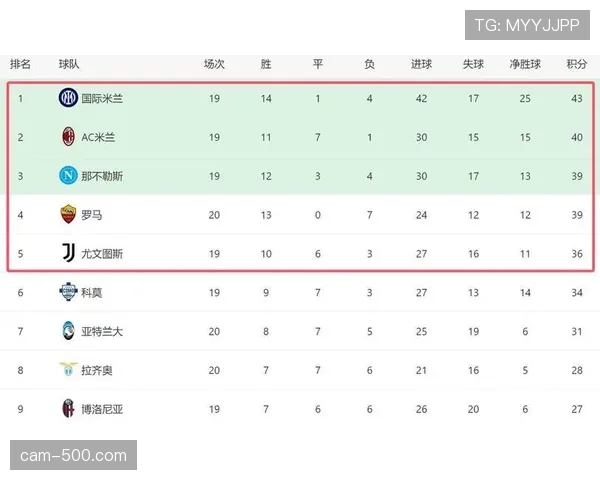 国际米兰豪取五连胜，8分优势领跑意甲积分榜